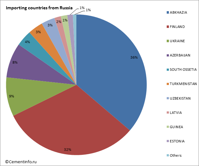 Importing countries from Russia